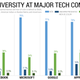 Gender demographics for all US workers. Visualization: Brittany Schell/Gizmodo. Sources: Airbnb, Facebook, Microsoft, Google, Apple, Yahoo